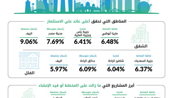 بيانات بيوت: الطلب الاستثماري يعزز قوة سوق العقارات السكنية في أبوظبي خلال النصف الأول من 2026