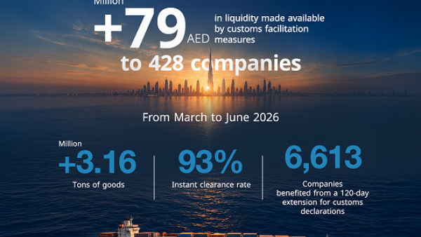 Dubai Customs economic packages provide more than AED 79 million in liquidity for the private sector and help maintain trade flows worth AED 33.9 billion