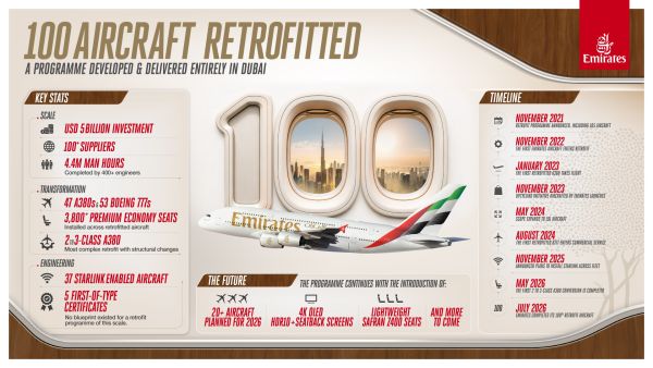 100 aircraft, 44 months and 4.4 million man hours: Emirates’ retrofit programme marks major milestone