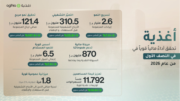 أغذية تحقق أداءً مالياً قوياً في النصف الأول من 2026 وترفع توزيعات الأرباح المرحلية للمساهمين بنسبة 14.4%