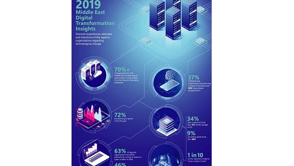 More than 1,300 technology and digital decision makers from across the Middle East took part in the survey.