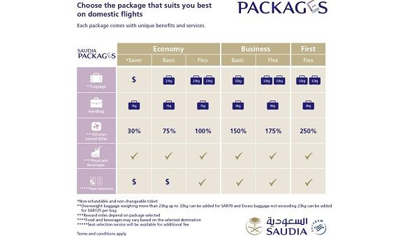 In each family category there are specific fare rules, and also a different price range for each fare type. In each family category there are specific fare rules, and also a different price range for each fare type.