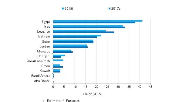 S&P forecasts that MENA countries will borrow about $181 billion this year from domestic and international commercial sources, down $11 billion from 2017. 