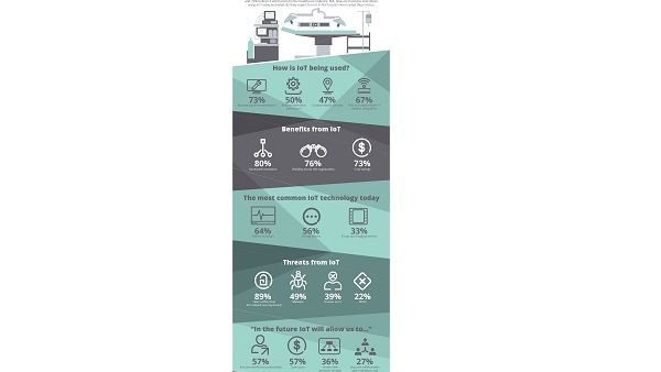 IoT heading for mass adoption in healthcare by 2019 driven by better-than-expected business results, Aruba study