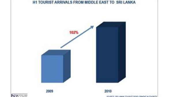 Rise in number of tourists