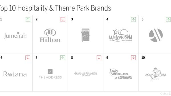 Hospitality Theme Parks Top Brands