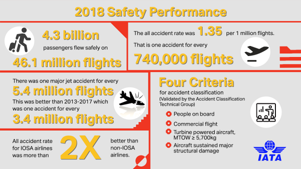 Airline Safety Performance Airline Safety Performance