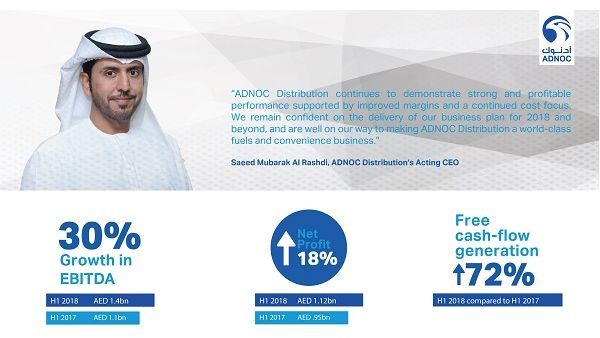 H1 2018 EBITDA of AED 1,443 million represents 30% year-on-year growth; H1 2018 net profit of AED 1,124 million represents 18% year-on-year growth. H1 2018 EBITDA of AED 1,443 million represents 30% year-on-year growth; H1 2018 net profit of AED 1,124 million represents 18% year-on-year growth.
