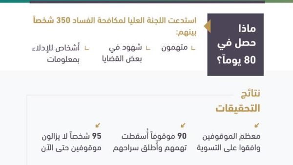 السعودية لا تزال تحتجز 95 شخصا فيما تسعى لإنهاء التحقيق بالفساد