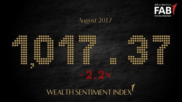 مؤشر بنك أبوظبي الأول ينخفض في شهر أغسطس بنسبة 2.2% مؤشر بنك أبوظبي الأول ينخفض في شهر أغسطس بنسبة 2.2%
