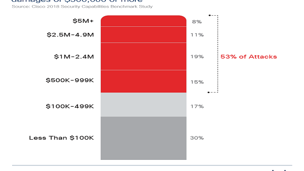 Fifty-three percent of attacks result in damages of $500,000 or more, according to Cisco.
