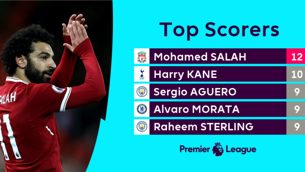 محمد صلاح يتصدر الترتيب