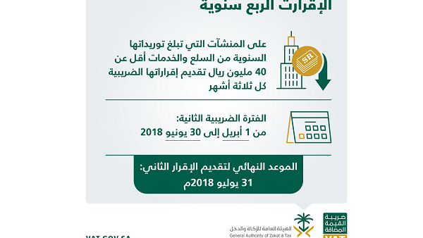 أكدت الهيئة العامة للزكاة والدخل أن غرامة عدم تقديم الإقرار الضريبي خلال المدة المحددة لا تقل عن 5% ولا تزيد عن 25% من قيمة الضريبة التي كان يتعين على المنشأة الإقرار بها.