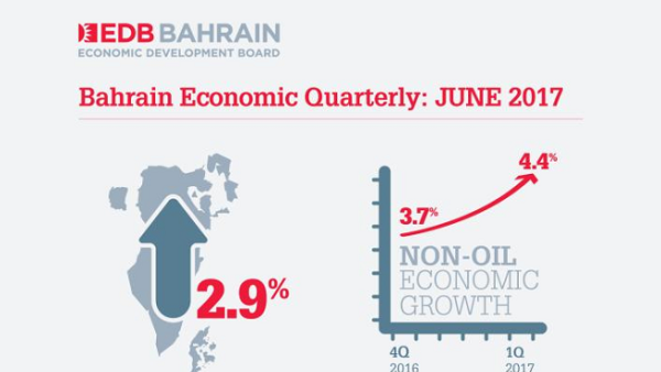 During the first three months of 2017 the Bahraini economy expanded by 2.9% overall. (Photo supplied)