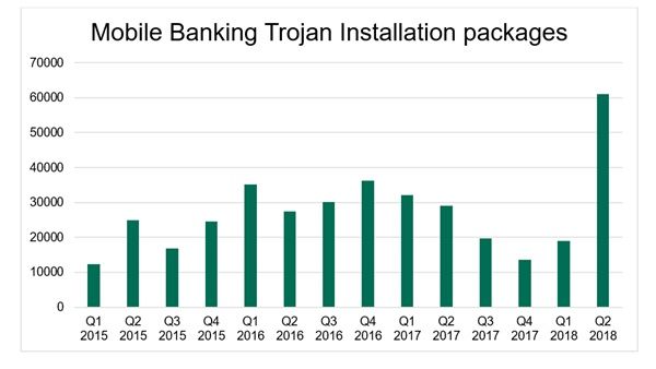 Mobile banking Trojans are one of the most infamous type of malware. Mobile banking Trojans are one of the most infamous type of malware.