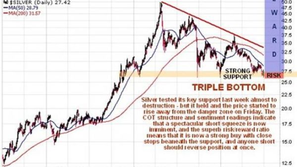 Silver as ever is the classic leveraged play on gold and will go up further when gold prices go up (and down faster when they go down)