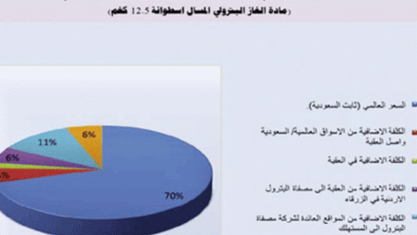 قالت وزارة الطاقة امس ان اجمالي سعر الطن من مادة السولار حسب التسعير العالمية لفترة 30 يوم من بدء عملية تحرير الاسعار بلغ نحو 813 دينار للطن قالت وزارة الطاقة امس ان اجمالي سعر الطن من مادة السولار حسب التسعير العالمية لفترة 30 يوم من بدء عملية تحرير الاسعار بلغ نحو 813 دينار للطن