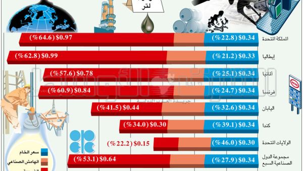 الضرائب ترفع أسعار الوقود في دول منظمة التعاون الاقتصادي