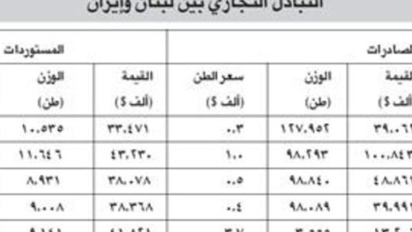 جدول يوضح طبيعة التبادل التجاري بين لبنان وايران