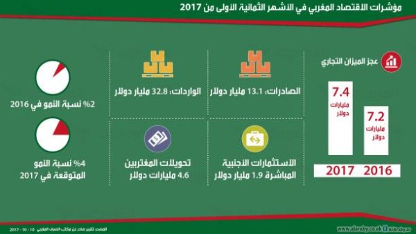 يعتمد الاقتصاد المغربي إلى حد كبير على الزراعة التي تضررت كثيراً هذا العام بالجفاف الشديد الذي شهدته البلاد