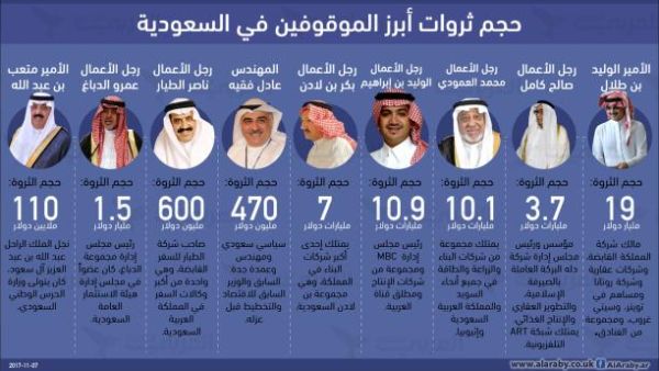 حجم ثروات أبرز الموقوفين في السعودية 