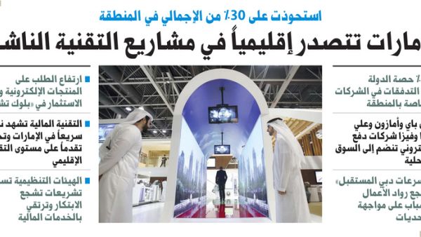 الإمارات تتصدر الشرق الأوسط في التقنيات الناشئة