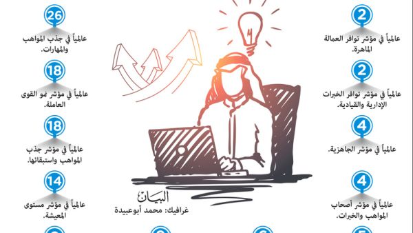الإمارات تحتل المركز الرابع عالمياً في جاهزية سوق العمل