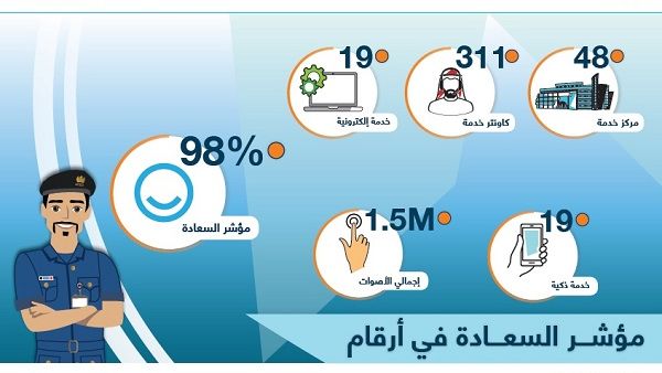 حققت جمارك دبي هذا المستوى المتفرد في سعادة المتعاملين، من خلال الاستجابة السريعة لتطور متطلبات التجار والمستثمرين والمسافرين على صعيد تحسين سرعة وجودة الخدمات الجمركية المقدمة لهم. حققت جمارك دبي هذا المستوى المتفرد في سعادة المتعاملين، من خلال الاستجابة السريعة لتطور متطلبات التجار والمستثمرين والمسافرين على صعيد تحسين سرعة وجودة الخدمات الجمركية المقدمة لهم.