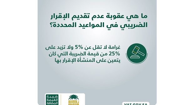 أكدت الهيئة العامة للزكاة والدخل في بيان لها أن غرامة عدم تقديم الإقرار الضريبي خلال المدة المحددة، لا تقل عن 5% ولا تزيد عن 25% من قيمة الضريبة.