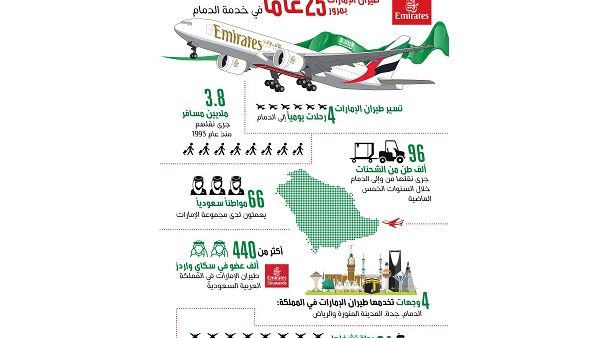 يدير عمليات طيران الإمارات في الدمام 66 موظفاً، في حين يعمل ضمن مجموعة الإمارات 66 مواطناً سعودياً.