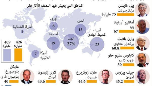 مؤسس شركة 'مايكروسوفت' بيل غايتس أغنى رجل في العالم

8 أشخاص يملكون ثروات تساوي ما يملكه نصف سكان العالم