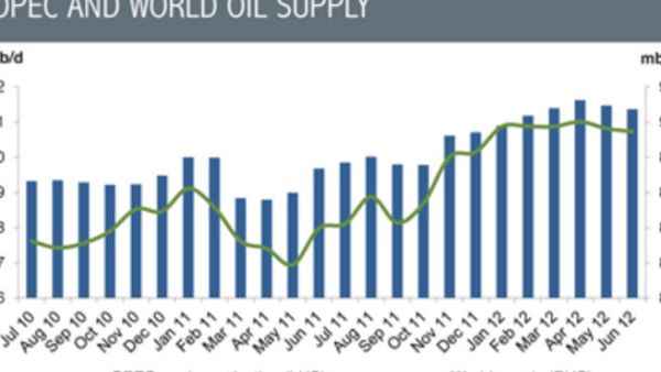 World oil Supply
