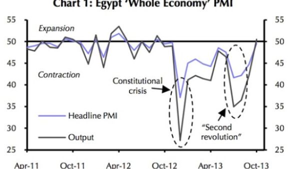 Once the inexperienced Muslim Brotherhood was out of the way, supporters of the coup expected the caretaker government to act immediately by expediting structural reforms necessary to relieve pressure on the deficit and free up the economy.