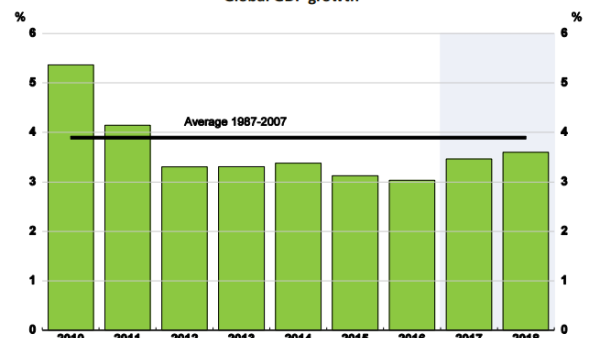 After half-a-decade of near stagnation and weak growth, the global economy is set on a path for more moderate expansion of around 3.8 percent in 2018. (OECD)