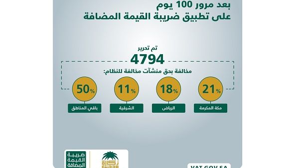 أشارت الهيئة في بيان لها إلى أن 21% من إجمالي المخالفات كانت في منطقة مكة المكرمة، و18% منها سجلت في منطقة الرياض، في حين بلغت نسبة المخالفات 11% في المنطقة الشرقية، وتوزعت النسبة المتبقية البالغة 50% من مخالفات ضريبة القيمة المضافة على باقي مناطق المملكة.