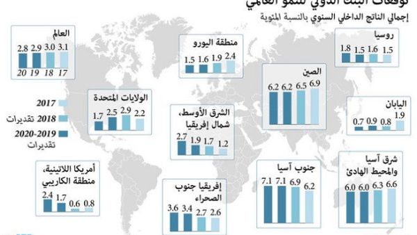 توقع البنك الدولي في تقرير "الآفاق الاقتصادية العالمية"، نمو الاقتصاد السعودي بـ 2.2 في المائة خلال العامين المقبلين