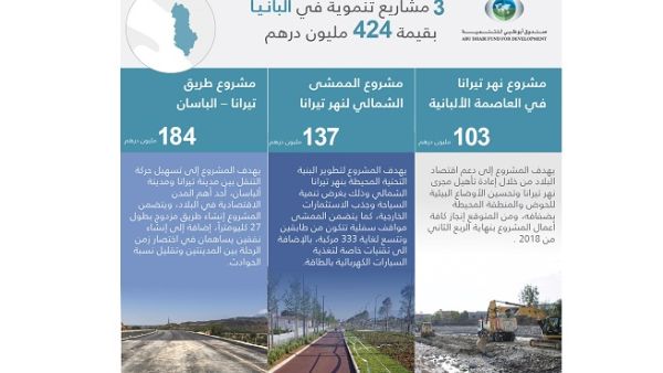 The Fund allocated an AED103 million concessionary loan for the Tirana River Rehabilitation project in 2013. The Fund allocated an AED103 million concessionary loan for the Tirana River Rehabilitation project in 2013.