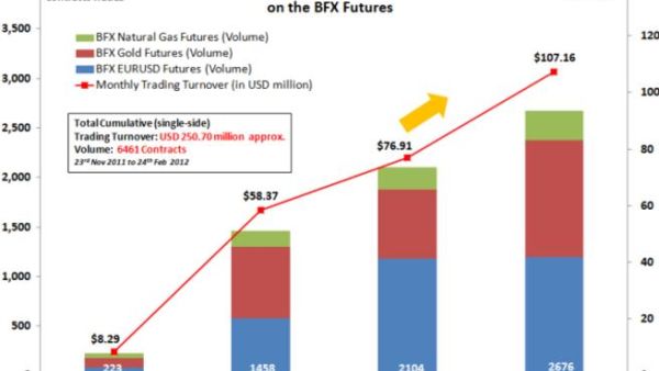 BFX Trading Turnover & Volume - BFX Futures