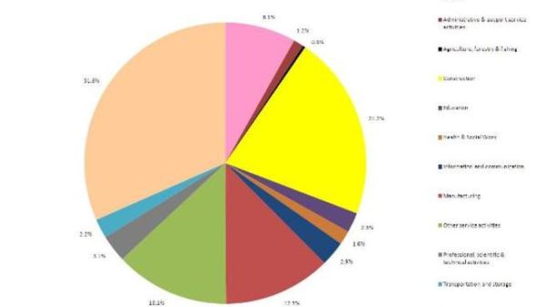 Breakdown of beneficiaries per sector Breakdown of beneficiaries per sector