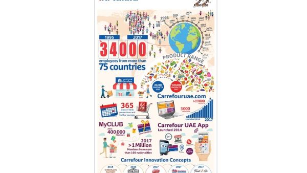 Carrefour reveals key milestones of its growth and success story so far. Carrefour reveals key milestones of its growth and success story so far.
