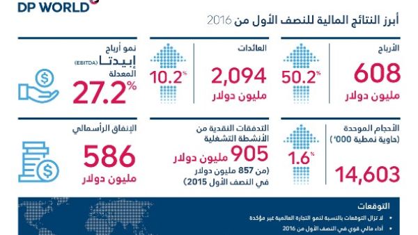 DPWorld Results