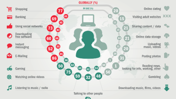 Daily Web activity, UAE