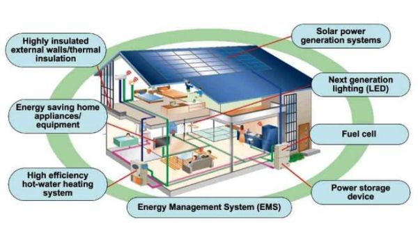 Panasonic Home Energy Management System
