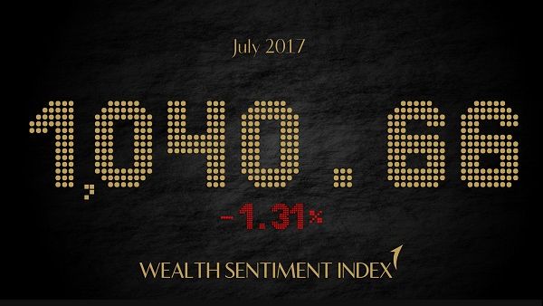 FAB Wealth Sentiment Index down 1.3% in July