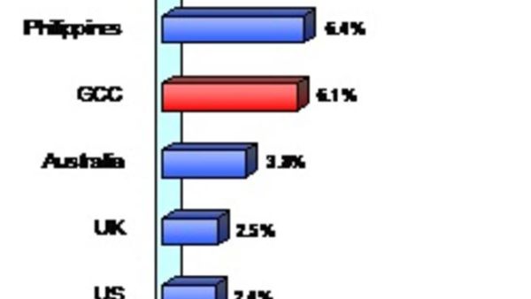 GCC salary increases higher than Western countries, but lower than those in India GCC salary increases higher than Western countries, but lower than those in India