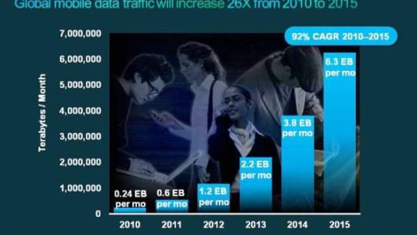 حركة البيانات العالمية المحمولة خلال الفترة 2010-2015 حركة البيانات العالمية المحمولة خلال الفترة 2010-2015