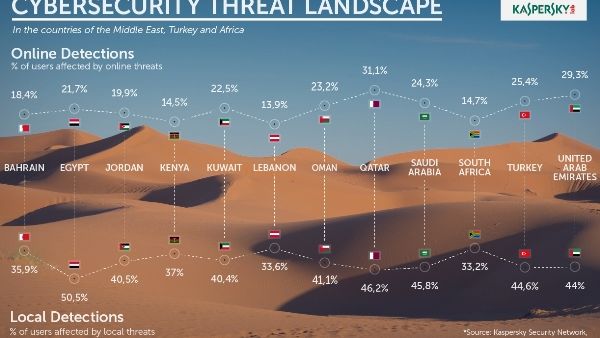 تحليلات كاسبرسكي لاب التي أجريت في الربع الأول من العام 2015 حول تهديدات تكنولوجيا المعلومات