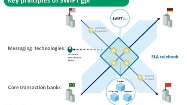 SWIFT gpi is delivering a digital transformation of cross-border payments.