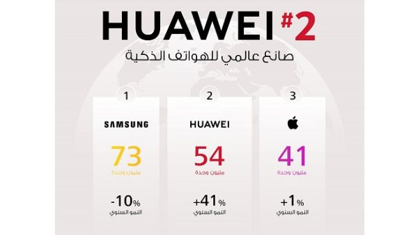 The entry of Huawei in the second position marks a turning point for the smartphone industry as it delivered shipments of 54.2 million units with a record high market share of 15.8%. 