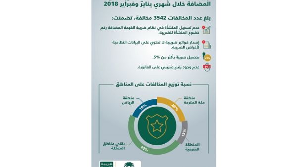 أشارت الهيئة في بيانها إلى أن 28% من إجمالي المخالفات كانت في منطقة مكة المكرمة.